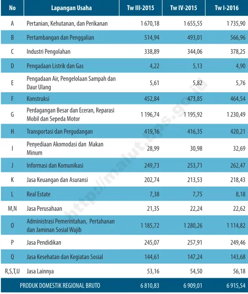 Tabel 1PDRB Provinsi Maluku Utara Tahun Dasar 2010 Triwulanan Atas Dasar 