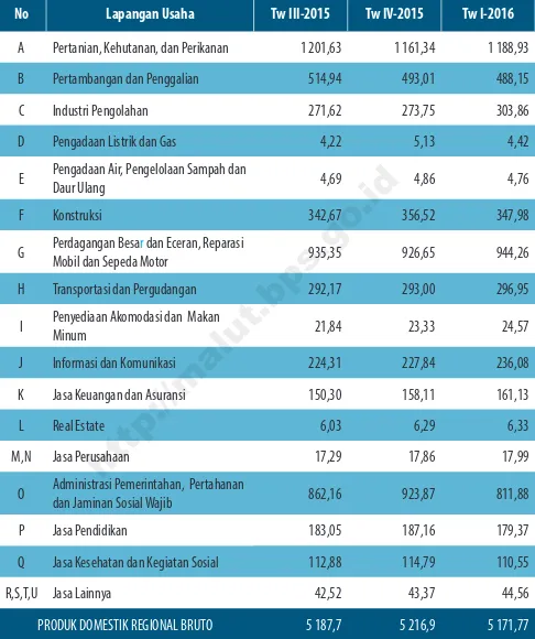 Tabel 2PDRB Provinsi Maluku Utara Tahun Dasar 2010 Triwulanan Atas Dasar 