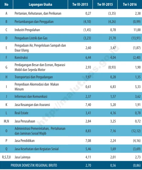Tabel 3Laju Pertumbuhan PDRB Provinsi Maluku Utara Tahun Dasar 2010 