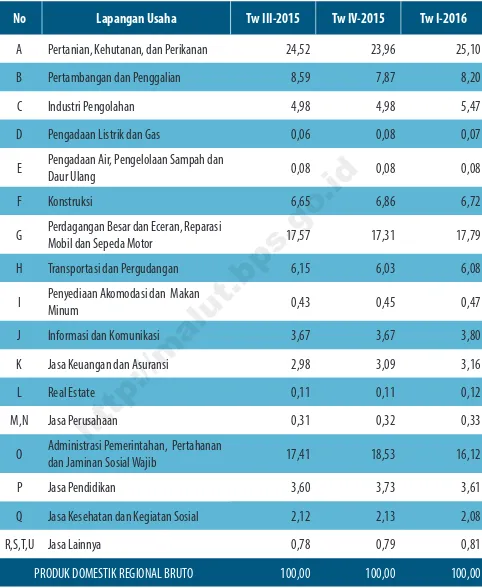 Tabel 4Distribusi PDRB Provinsi Maluku Utara Tahun Dasar 2010 Triwulanan 