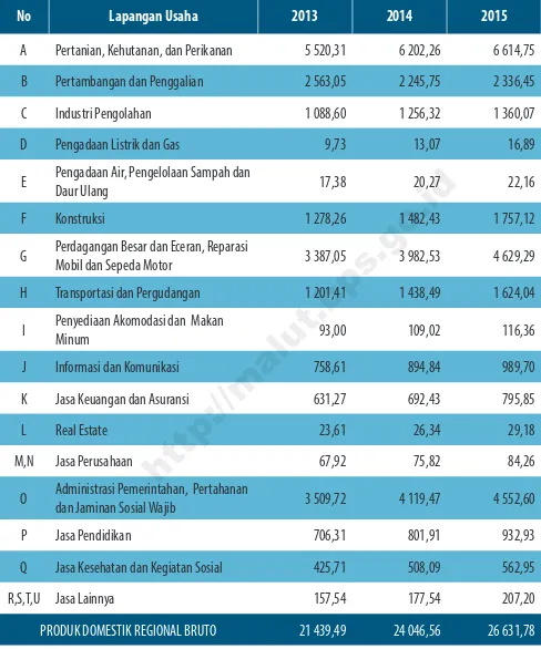 Tabel 5PDRB Provinsi Maluku Utara Tahun Dasar 2010 Tahunan Atas Dasar Harga 
