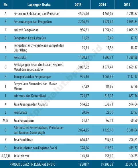 Tabel 6PDRB Provinsi Maluku Utara Tahun Dasar 2010 Tahunan Atas Dasar Harga 