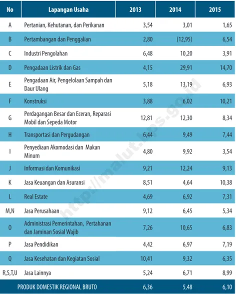 Tabel 7Laju Pertumbuhan PDRB Provinsi Maluku Utara Tahun Dasar 2010 