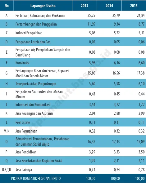 Tabel 8Distribusi PDRB Provinsi Maluku Utara Tahun Dasar 2010 Tahunan 