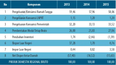 Tabel 15Laju Pertumbuhan PDRB Provinsi Maluku Utara Tahun Dasar 2010 