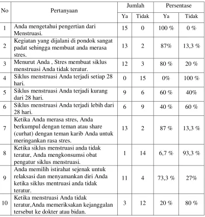 Tabel 4.1 Hasil Penelitian 