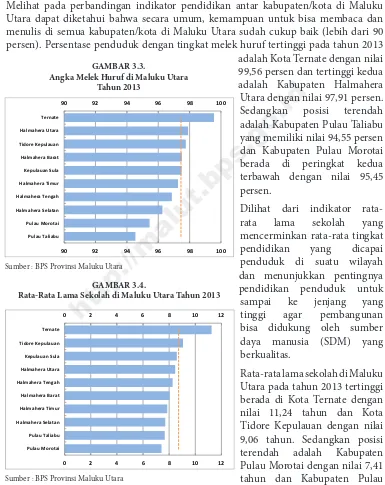 adalah Kota Ternate dengan nilai 99,56 persen dan tertinggi kedua Angka Melek Huruf di Maluku Utara GAMBAR 3.3.http://malut.bps.go.id