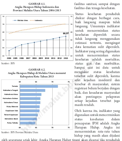 GAMBAR 4.1.Angka Harapan Hidup Indonesia dan 