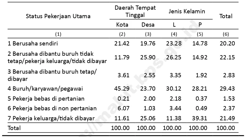 Tabel 4. Persentase Penduduk yang Bekerja Menurut Status Dalam Pekerjaan Utama, Daerah Tempat Tinggal, dan Jenis Kelamin di Provinsi Maluku Utara, Februari 2016