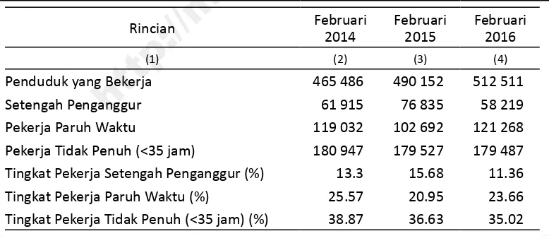 Tabel 6. Penduduk yang Bekerja Menurut Jumlah Jam Kerja di Provinsi Maluku Utara, http://malut.bps.go.idFebruari 2014-Februari 2016