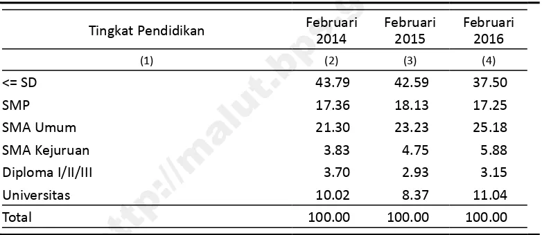 Tabel 8. Persentase Penduduk yang Bekerja Menurut Tingkat Pendidikan di Provinsi http://malut.bps.go.idMaluku Utara, Februari 2014-Februari 2016