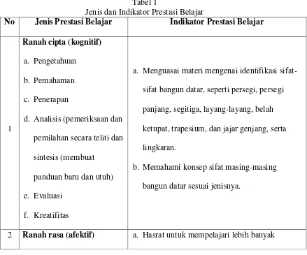 Tabel 1 Jenis dan Indikator Prestasi Belajar 