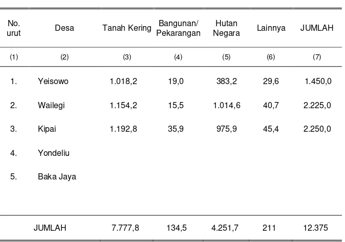 Tabel 1.5.   Luas  Wilayah Kecamatan Dirinci Menurut Penggunaan Tanah dan Desa dalam Wilayah Kecamatan Patani, 2011 (Ha)  