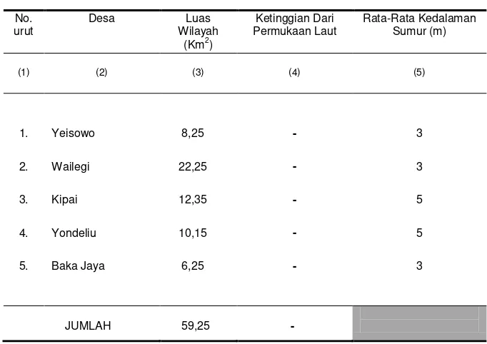 Tabel 1.6.  Luas Wilayah, Ketinggian dari Permukaan Laut dan Kedalaman Air Tanah (Sumur) Dirinci Menurut Desa dalam Wilayah Kecamatan Patani, 2011  