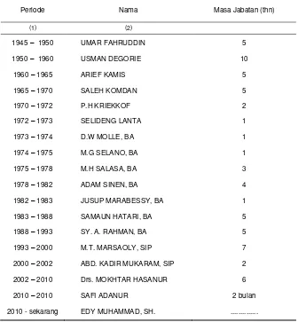 Tabel 2.1.   Nama-nama Kepala Wilayah Kecamatan  Patani, 1945 s/d  2011 