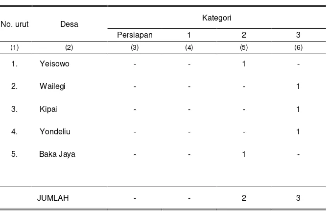Tabel 2.3  Tingkat Perkembangan Desa  (LKMD/LPMD) dalam Wilayah  Kecamatan Patani Dirinci  Menurut Desa, 2010 