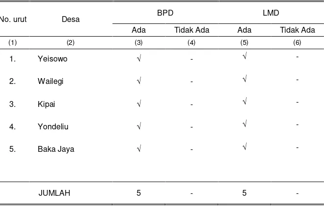 Tabel 2.4.   Keberadaan Badan Perwakilan Desa (BPD) dan Lembaga Pemberdayaan Masyarakat Desa (LKMD/LPMD) Menurut Desa, 2011 