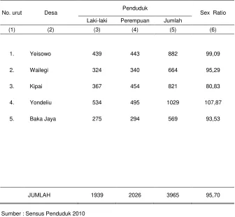 Tabel 3.1  Jumlah Penduduk Menurut Jenis Kelamin, Sex Rasio dan Desa di Wilayah Kecamatan Patani, 2010 
