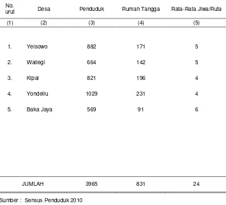 Tabel  3.4.  Jumlah Penduduk, Rumah Tangga dan Rata-rata  Jiwa per Rumah Tangga  Dirinci Menurut Desa dalam Wilayah Kecamatan Patani, 2010 