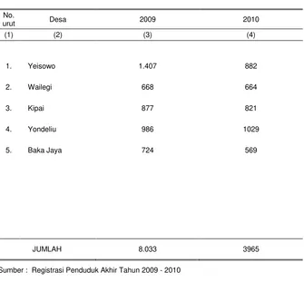 Tabel 3.5  Banyaknya  Penduduk per Desa dalam Wilayah Kecamatan Patani Tahun 2009 – 2010  