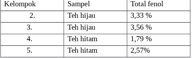 Tabel 2. Hasil Analisi Total Fenol pada sampel Teh hijau dan Teh Hitam
