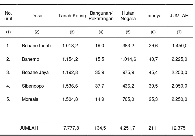 Tabel 1.5.   Luas  Wilayah Kecamatan Dirinci Menurut Penggunaan Tanah dan Desa dalam Wilayah Kecamatan Patani Barat, 2011 (Ha)  