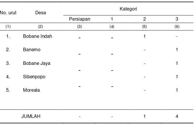 Tabel 2.3  Tingkat Perkembangan Desa  (LKMD/LPMD) dalam Wilayah  Kecamatan Patani Barat Dirinci  Menurut Desa, 2011 