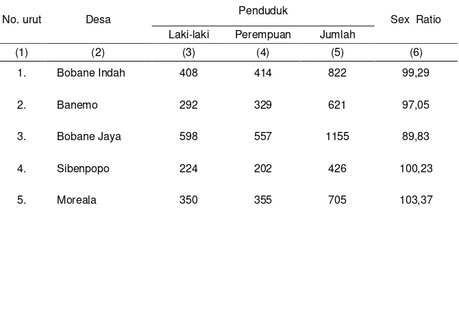 Tabel 3.1  Jumlah Penduduk Menurut Jenis Kelamin, Sex Rasio dan Desa di Wilayah Kecamatan Patani Barat, 2010 