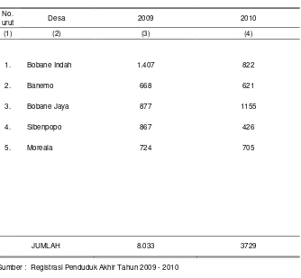 Tabel 3.5  Banyaknya  Penduduk per Desa dalam Wilayah Kecamatan Patani Barat Tahun 2009 – 2010 