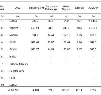 Tabel 1.5.   Luas  Wilayah Kecamatan Dirinci Menurut Penggunaan Tanah dan Desa dalam Wilayah Kecamatan Patani Utara, 2010 (Ha)  