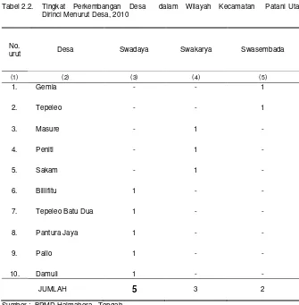 Tabel 2.2.  Tingkat   Perkembangan   Desa     dalam   Wilayah   Kecamatan    Patani Utara  
