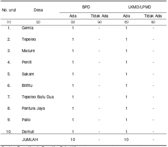 Tabel 2.3. Keberadaan Badan Perwakilan Desa (BPD) dan Lembaga Pemberdayaan Masyarakat Desa (LKMD/LPMD) Menurut Desa, 2010  