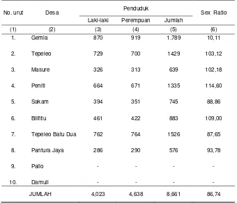 Tabel 3.1  Jumlah Penduduk Menurut Jenis Kelamin, Sex Rasio dan Desa di Wilayah Kecamatan Patani Utara, 2010 