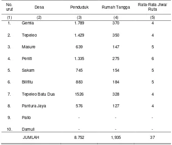 Tabel  3.4.  Jumlah Penduduk, Rumah Tangga dan Rata-rata  Jiwa per Rumah Tangga  Dirinci Menurut Desa dalam Wilayah Kecamatan Patani Utara, 2010 