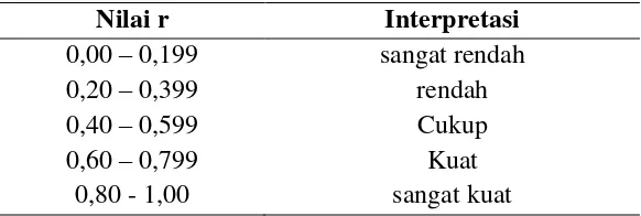 Tabel 3.4 Interpretasi Koefisien Korelasi Nilai r 