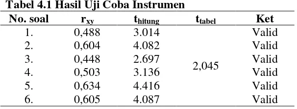 Tabel 4.1 Hasil Uji Coba Instrumen 