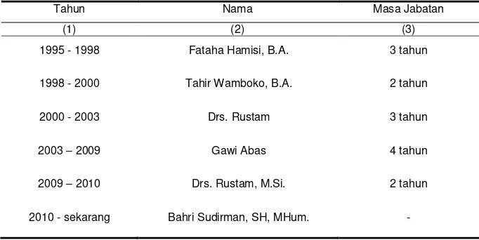 Tabel 2.1. Nama-Nama Kepala Wilayah Kecamatan Pulau Gebe dari Tahun 1995  – Sekarang  