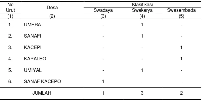 Tabel 2.2. Tingkat Perkembangan Desa dalam Wilayah Kecamatan Pulau Gebe Dirinci Menurut Desa Tahun 2011  