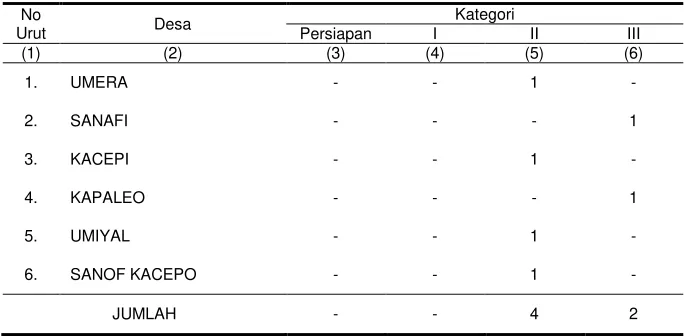 Tabel 2.3.  Tingkat Perkembangan Desa (LKMD) di Kecamatan Pulau Gebe Dirinci Menurut Desa Tahun 2011 