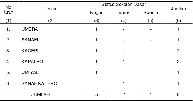Tabel 4.1. Banyaknya Sekolah Dasar Kecamatan Pulau Gebe menurut Status Sekolah Dirinci per Desa Tahun 2011  