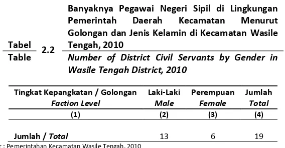  Tabel 2.2 Tengah, 2010 