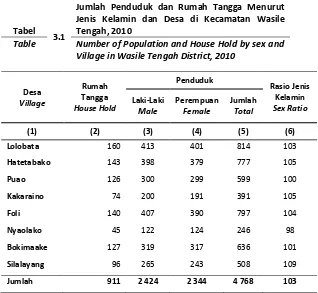  Tabel 3.1 Tengah, 2010 