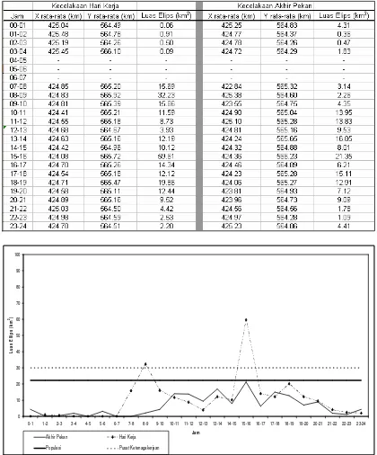 Tabel 2 Pola Spasial dan Temporal, Pusat Gravitasi, dan Luas Elips 