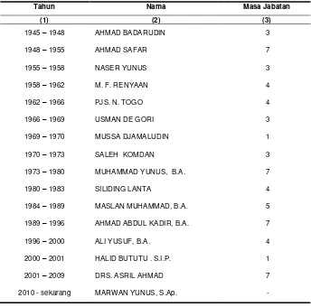 Tabel 2.1 Nama-nama Kepala Wilayah Kecamatan Weda dari Tahun 1923 – Sekarang 