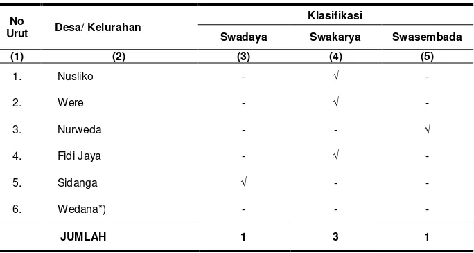 Tabel 2.2   Tingkat Perkembangan Desa dalam Wilayah Kecamatan Weda Dirinci Menurut Desa Tahun 2010 