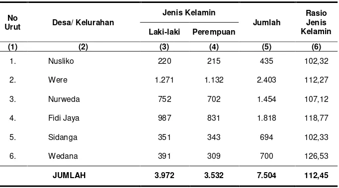 Tabel 3.1   Banyaknya Peduduk menurut Jenis Kelamin, Rasio Jenis Kelamin Dirinci per Desa di Kecamatan Weda Tahun 2011  