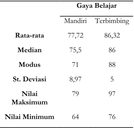 Tabel 1.  Gaya Belajar 