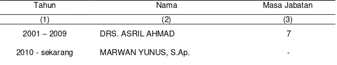 Tabel 2.1. Nama Kepala Wilayah Kecamatan Weda Tengah dari Tahun 2010 