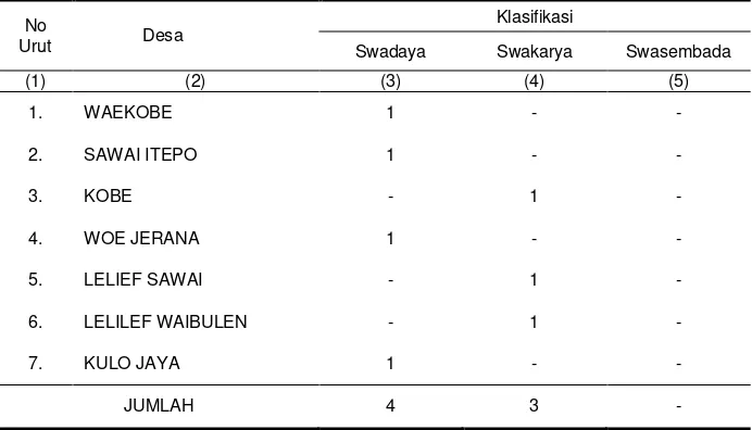 Tabel 2.2.   Tingkat Perkembangan Desa dalam Wilayah Kecamatan Weda Tengah 