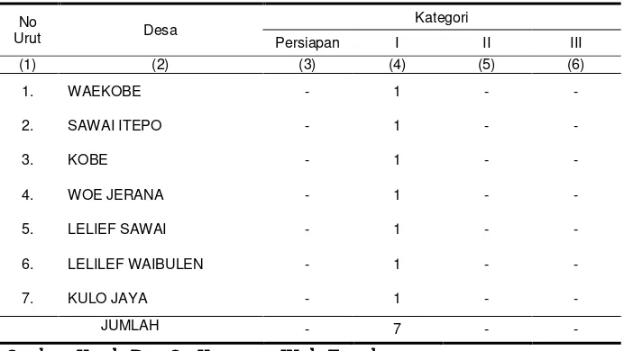 Tabel 2.3. Tingkat Perkembangan Desa (LKMD) di Kecamatan Weda Tengah Dirinci 